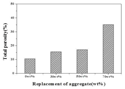 The total porosity of geopolymer sound absorber as a function of amount of aggregates.