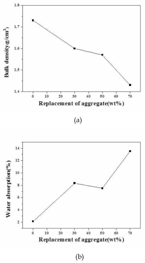 The physical properties of geopolymer sound absorber as a function of amount of aggregates