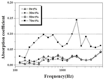 The sound absorbing property of geopolymer sound absorber as a function of amount of aggregates.