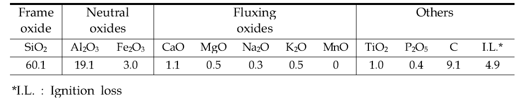 Chemical composition of as-received coal reject ash