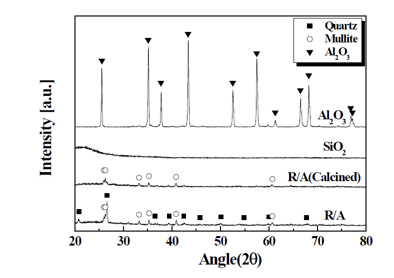 The crystal phases identified by XRD of as-received and calcined coal reject ashes(R/A), and two coating materials, SiO2 and Al2O3 powders.