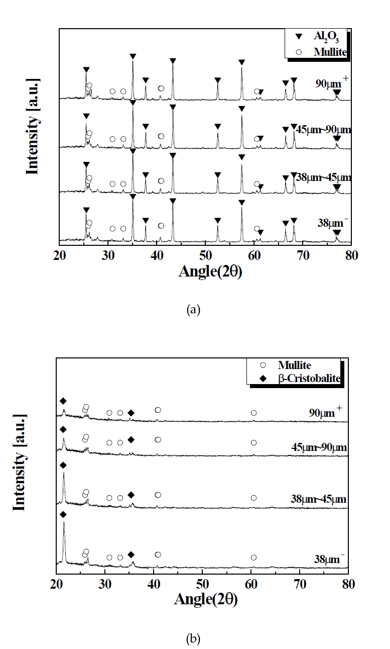 The formation of crystal phases for the sintered body containing reject ash and (a) Al2O3 and (b) SiO2 powders identified by XRD. The weight ratio of reject ash and coating powders is 1:1 and the sintering was performed at 1275oC for 15min.