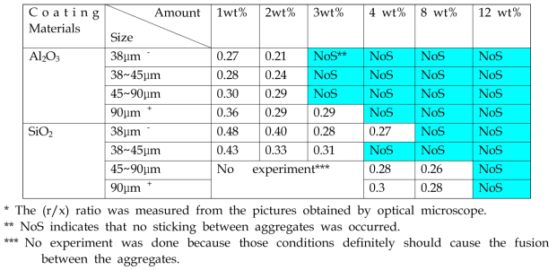 The (x/r) ratio* between two aggregates made of reject ash as a function of amount of coating material and its size.