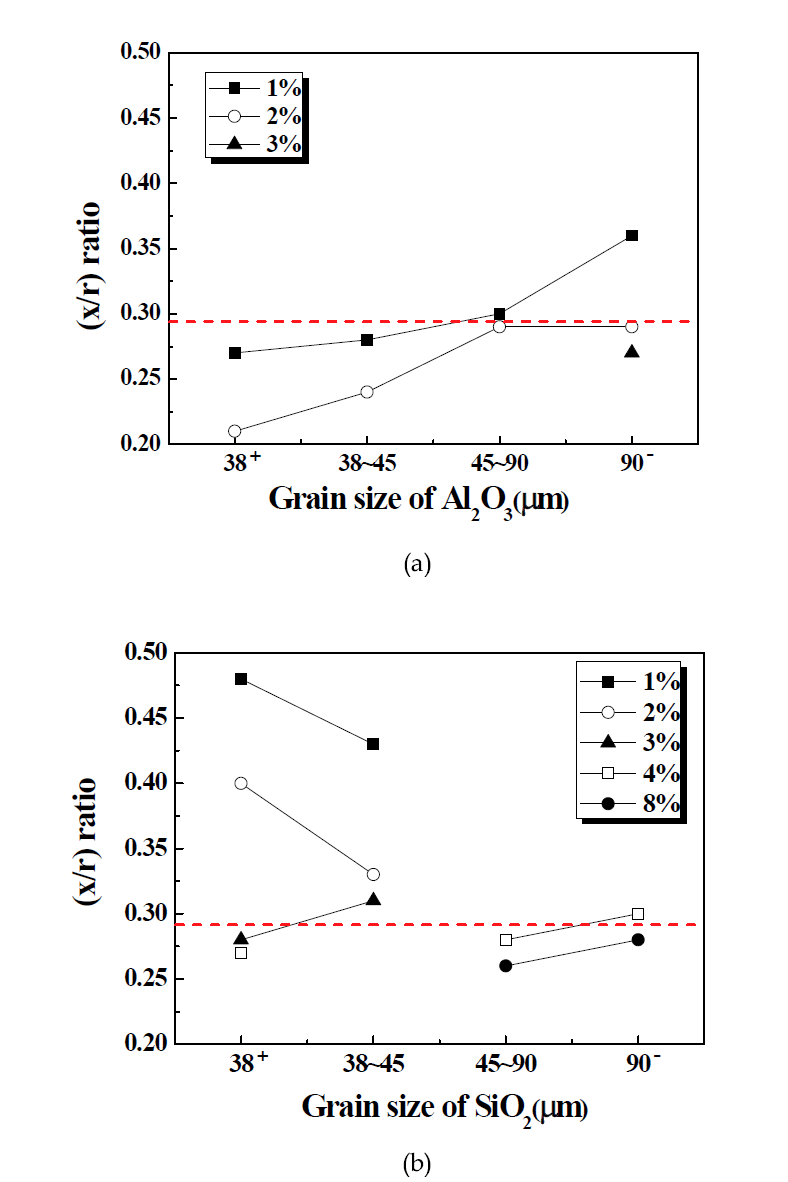 The (x/r) ratio measured in the neck between two aggregates coated with (a) Al2O3 and (b) SiO2 of various particle sizes. The dotted line indicates the high possibility for sticking producing a lump of aggregates due to excessive formation of liquid during the sintering process.