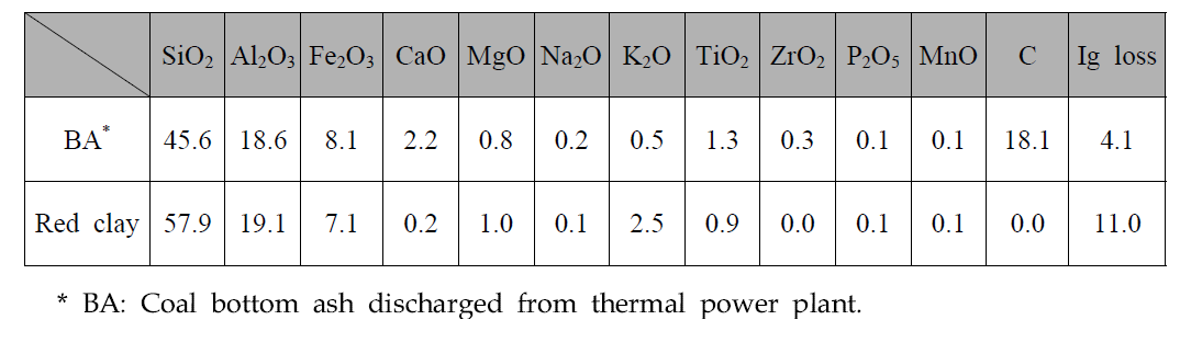 Chemical compositions of coal bottom ash and red clay