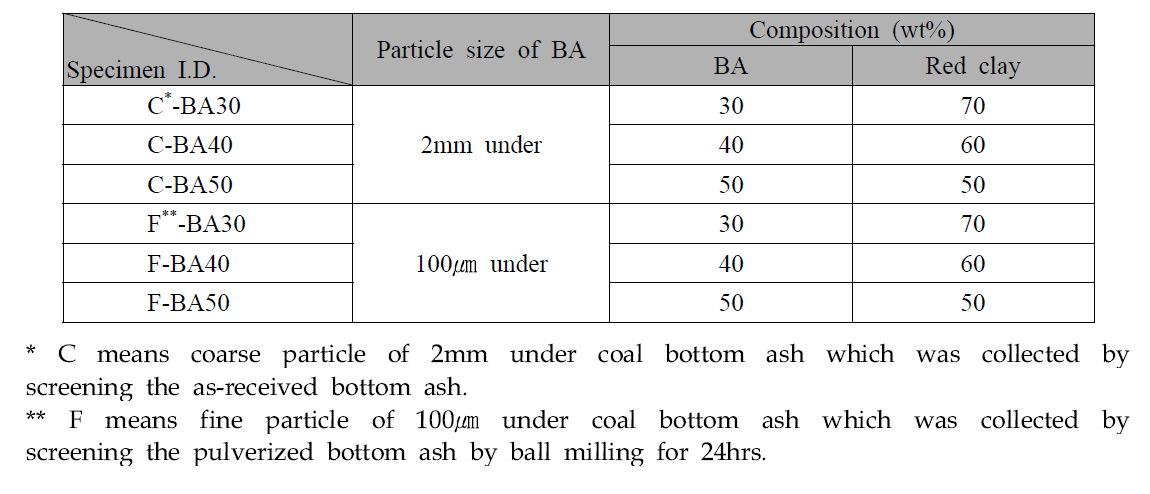 Composition and particle size of coal bottom ash for artificial aggregates.