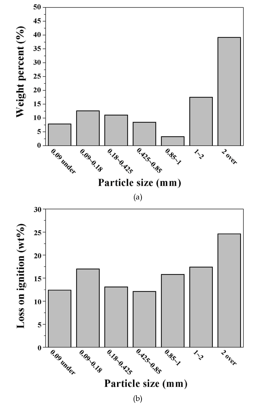 (a) Particle size distribution for the as-received coal bottom ash, and (b) loss on ignition vs. particle size relation.