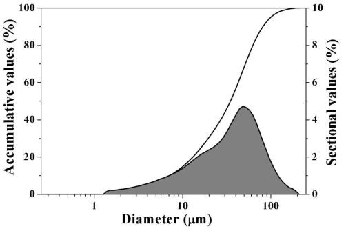 Particle size distribution of pulverized coal bottom ash using ball mill for 24hrs.