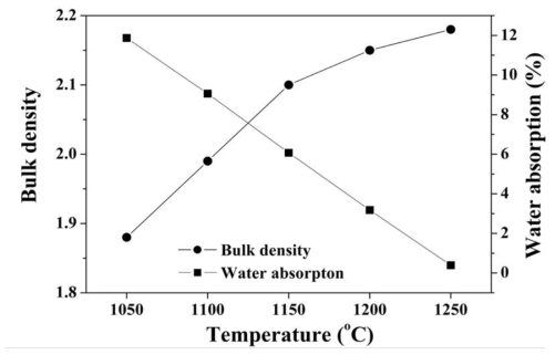 Bulk density and water absorption of artificial aggregates fabricated by using red clay a function of sintering temperature.