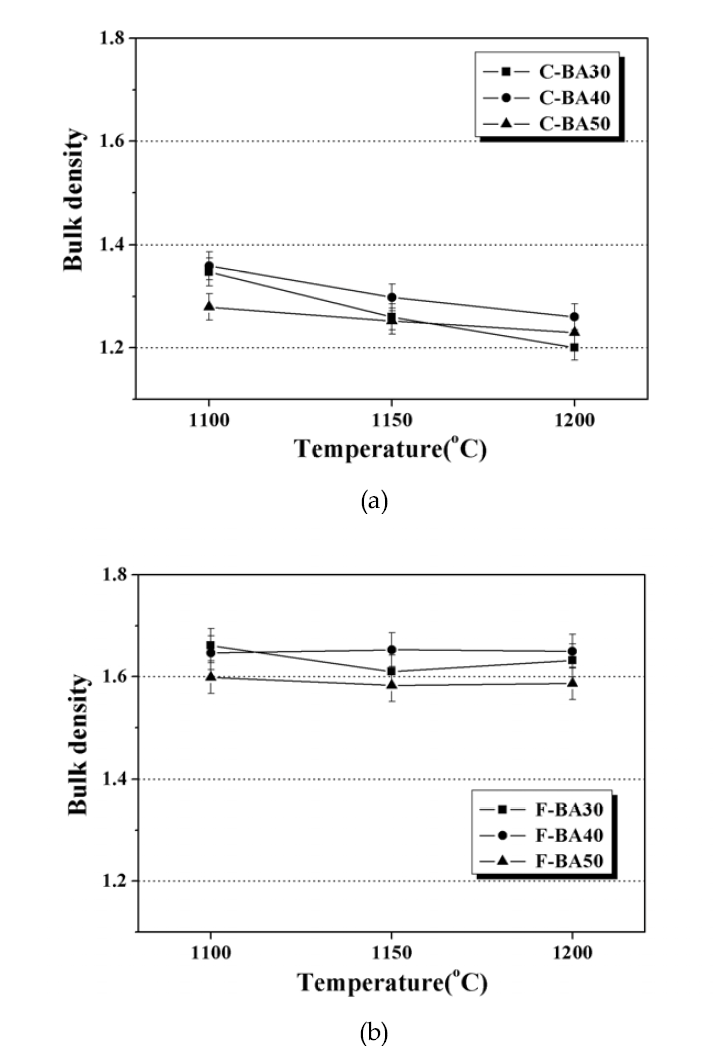 Bulk density of artificial aggregates fabricated by using (a) coarse and (b) fine coal bottom ash as a function of sintering temperature.