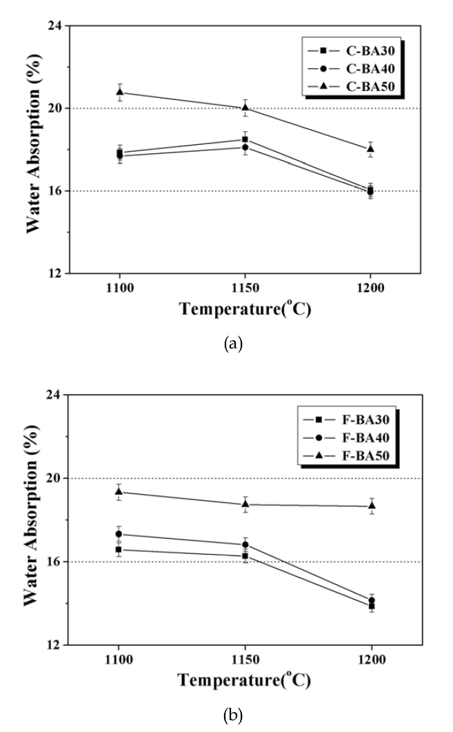 Water absorption of artificial aggregates fabricated by using (a) coarse and (b) fine coal bottom ash as a function of sintering temperature.