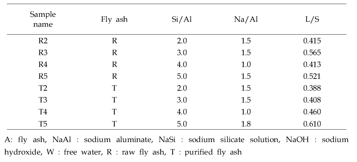 지오폴리머의 배합비와 성분비의 비교표. L/S비는 고상의 원료에 대한 액상의 무게 비율임.