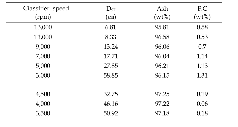 공기분급기의 분급 조건에 따라 분리된 입자크기와 미연탄소 함량