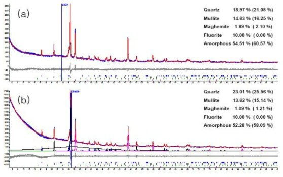 리트벨트법에 기반한 정량X-선회절 분석으로 얻어진 정량성분 분석결과