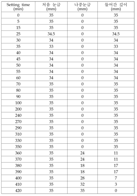 CaO 0%의 setting time 측정결과