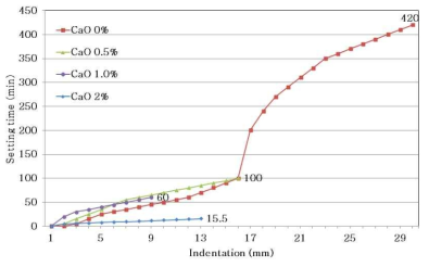 CaO 첨가량에 따른 하동화력발전소 비산재 기반의 지오폴리머의 경화시간.