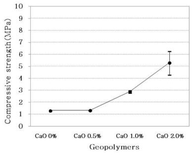 하동화력발전소 비산재로부터 제조한 지오폴리머 의 압축강도. 평균압축강도와 표준편차범위를 표 시하였음.