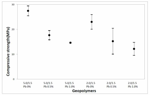 Pb를 첨가한 지오폴리머 페이스트의 압축강도.
