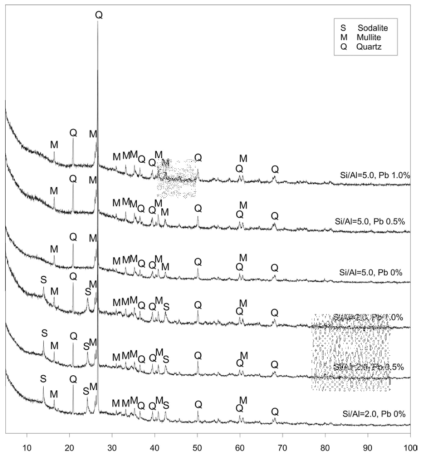 Pb를 첨가하지 않은 시료와 첨가한 지오폴리머의 X-선회절 분석 결과.