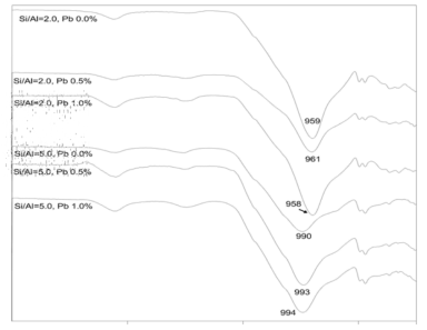 Pb을 첨가하거나 첨가하지 않은 지오폴리머 시료의 FT-IR 분석 결과.