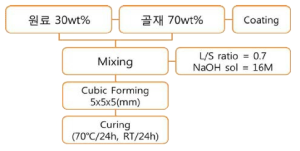 Flow chart for fabricating artificial aggregate/geopolymer composites.