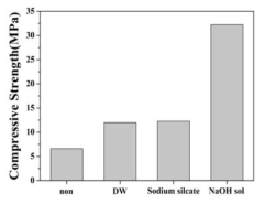 The compressive strength of artificial aggregate/geopolymer composites as a function of type of coating solution on aggregates.