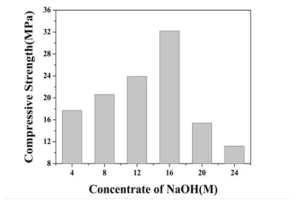 Compressive strength of artificial aggregate/geopolymer composites as a function of concentration of coating solution, NaOH.