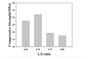 Compressive strength of artificial aggregate/geopolymer composites as a function of L/S ratio.