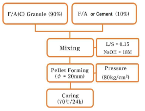 Flow chart for fabricating granule/geopolymer composites.