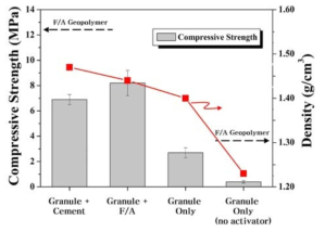 Compressive strength and density of granule/geopolymer composites.