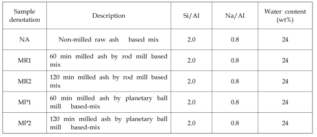 Sample descriptions and target mix ratios for geopolymer samples