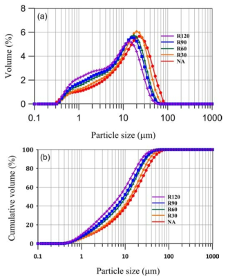 (a) Normal and (b) cumulative distributions of particle size of the raw(NA) and milled Seochun pond ash in a rod mill from 30 minutes to two hours (R30, R60, R90 and R120). The time of rod milling is inversely related to the particle size.