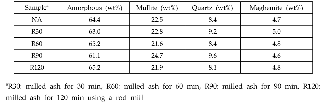 Mineralogical compositions of raw and milled ashes in a rod mill for different milling times. Little change in the amount of amorphous components in the milled ash was observed.