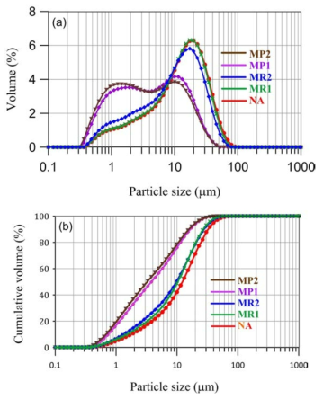 (a) Normal and (b) cumulative distributions of particle size of the raw (NA) and milled mixture of Seochun pond ash and sodium aluminate in rod (MR1 and MR2) and planetary ball mills (MP1 and MP2). Planetary ball milling is more efficient in decreasing particle sizes compared to rod milling while rod milling results in narrowing down the particle size distribution range.