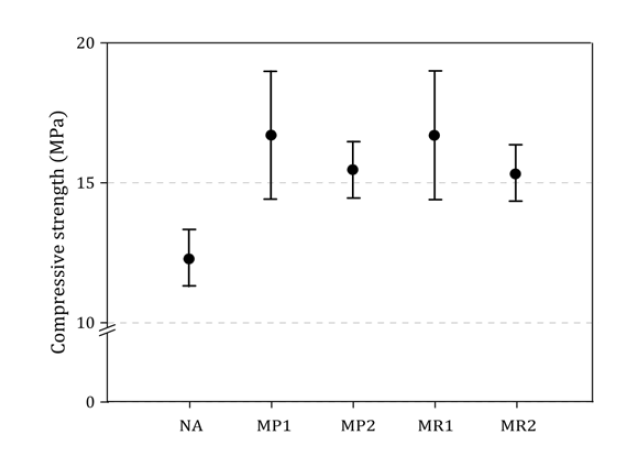 Compressive strength of geopolymers produced from the raw and mechanically-activated ashes described in Table 1.