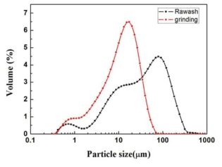 Normal distributions of particle size of raw ash and milled ash in a wet rod mill for 30 minutes.