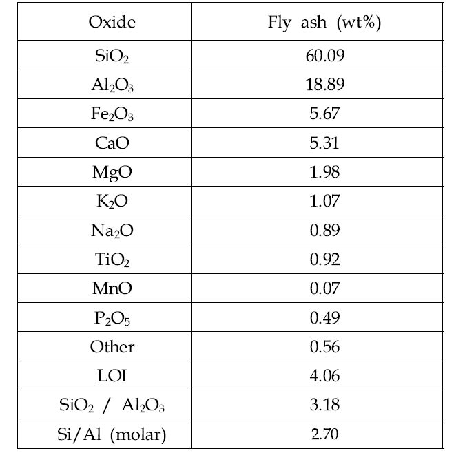 Chemical composition of the YH rejected fly ash