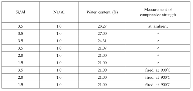 Elemental ratios of the geopolymers prepared in this study and the wt% of each feedstock added.