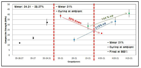 28 day Compressive strength of geopolymers produced from mix compositions in Table 6.