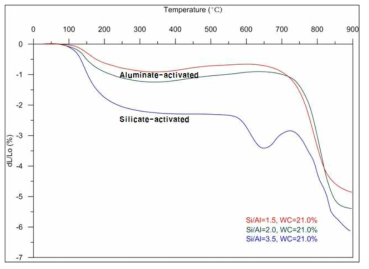 Thermal shrinkage of geopolymer with a Si:Al ratio of 1.5, 2.0 and 3.5. Aluminate-activated geoplymers showed better thermal stability than silicate-activated ones.