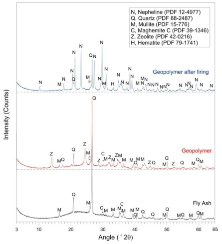 XRD pattern of fly ash and geopolymer having a Si:Al ratio of 1.5. Growth of feldsparthoid phase, nepheline was observed post firing while quartz and mullite remained intact. Hematite was result of phase transition from maghemite.