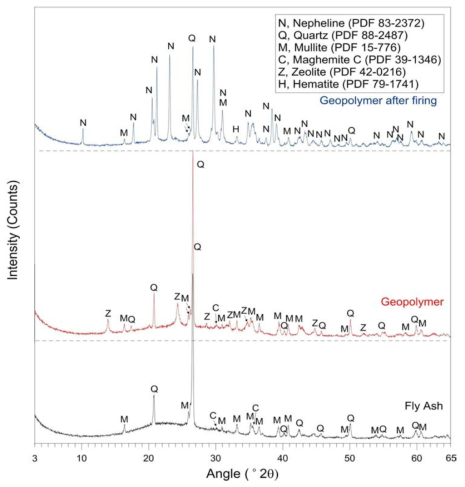 XRD pattern of fly ash and geopolymer having a Si:Al ratio of 2.0. Growth of feldsparthoid phase, nepheline was observed post firing while quartz and mullite remained intact. Hematite was result of phase transition from maghemite.