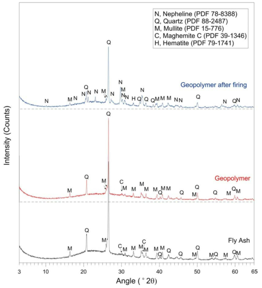 XRD pattern of fly ash and geopolymer having a Si:Al ratio of 3.5. Growth of feldsparthoid phase, nepheline was observed post firing while quartz and mullite remained intact. Hematite was result of phase transition from maghemite. Nepheline crystals were ill-developed compared to geopolymers having a Si:Al ratio of 1.5 and 2.0.