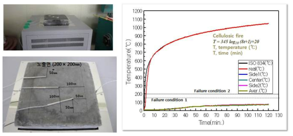 Geopolymer mortar specimen sitting on the furnace (左t), and temperature versus time relationship of a ISO 834 fire curve and first test results