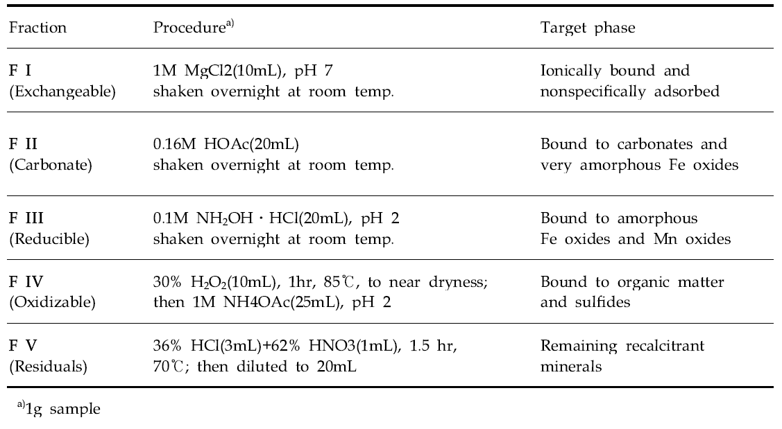 The methodology of a sequential chemical extraction