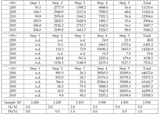 Concentration of Pb measured by sequential extraction method in fly ash-based geopolymer.