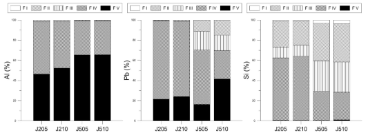 Chemical fractionation patterns for Al, Pb, Si solidified by fly ash-based geopolymer.