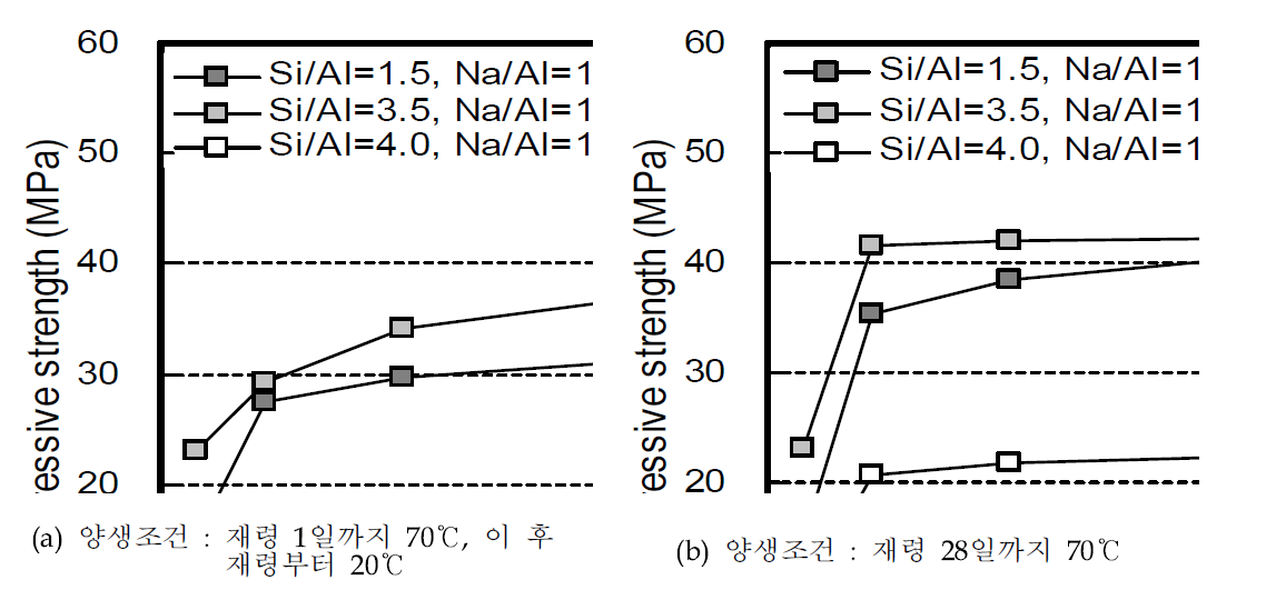 화학조성비와 양생조건에 따른 지오폴리머의 압축강도 측정결과.