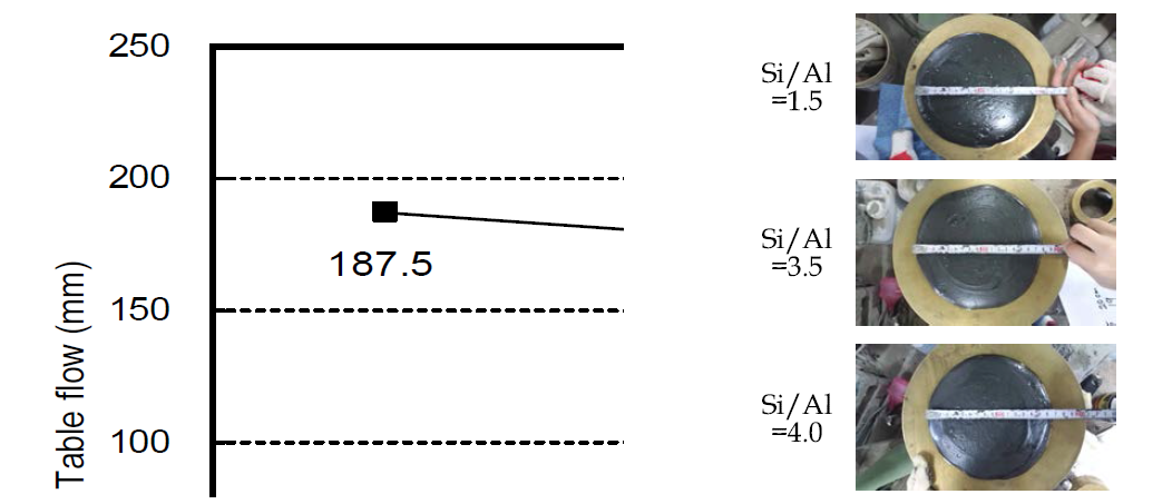화학조성비에 따른 지오폴리머의 플로우 측정결과.