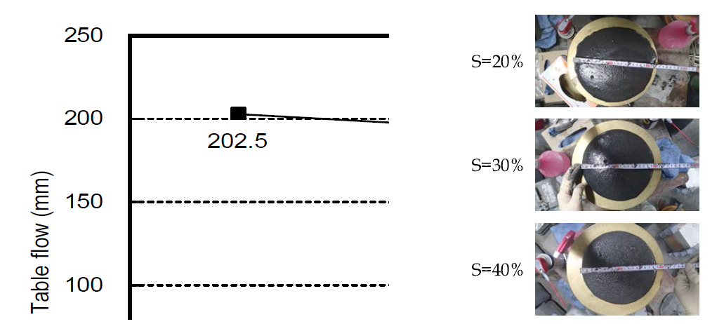 잔골재량을 고려한 지오폴리머 모르타르의 플로우 측정결과.